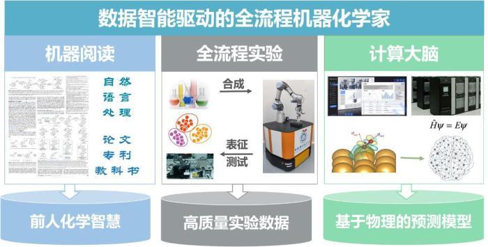 重构化学研究：数据驱动的化学AI自动化｜线上活动报名开启(化学数据线上驱动研究) 软件优化