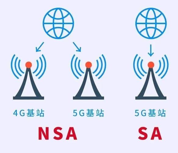 科普｜何谓NSA和SA？是否存在假5G？(组网都是网络基站科普) 软件开发