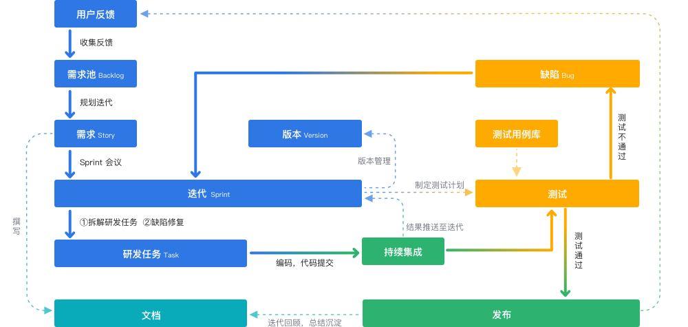 敏捷开发框架，它来了(开发框架软件平台企业级) 软件开发