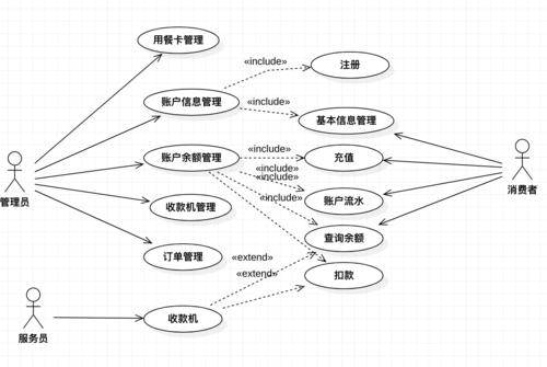 如何画出规范的 UML 用例图(执行者系统下单业务画出) 软件开发