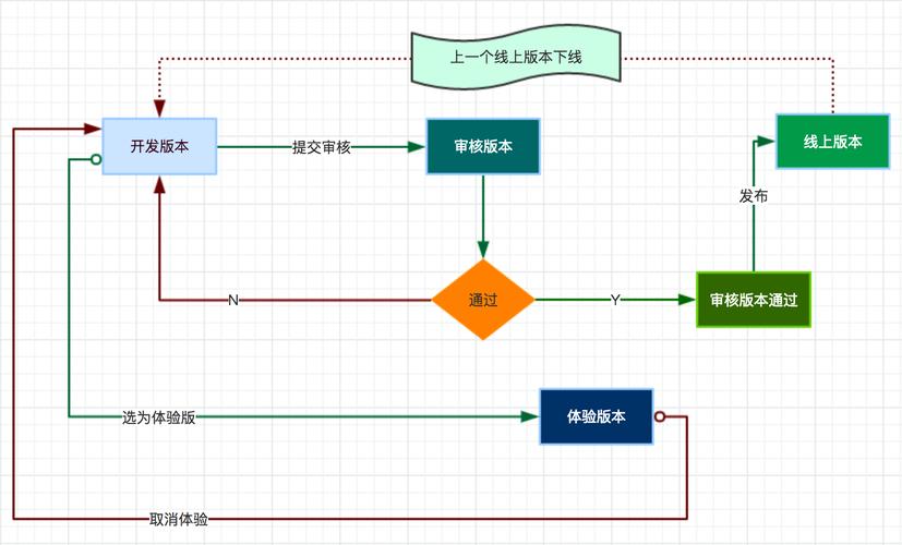 小程序的开发流程和优劣势(程序开发用户流程新和) 软件开发