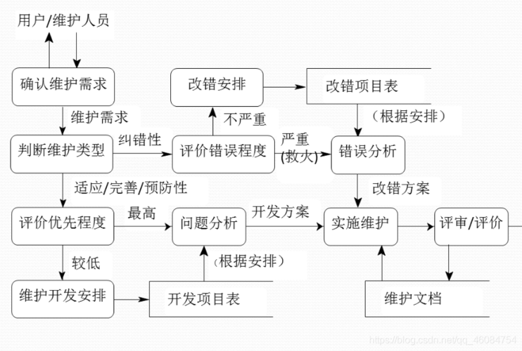 后期维护分哪些(维护软件修改开发后期) 排名链接