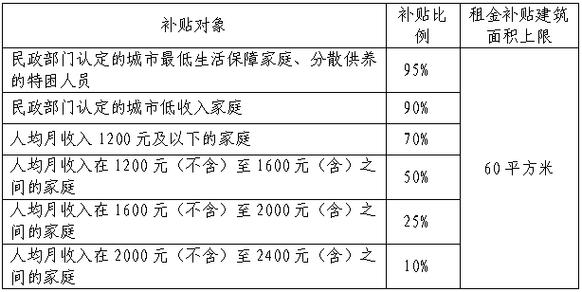 焦作各区的租房价格如何？哪个区租房比较便宜？(租房租金为例价格约为) 99链接平台