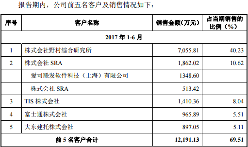 凌志软件IPO：严重依赖日本市场 财务指标波动大(公司万元软件汇兑外包) 软件开发