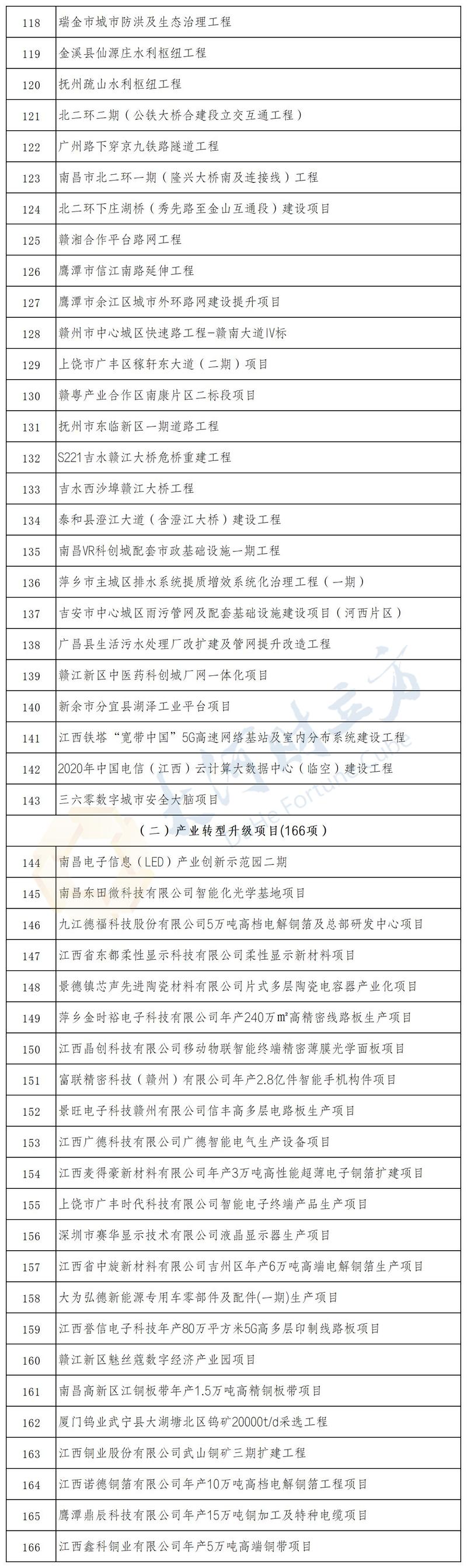 江西省赣州市2024年1月最新拟在建工程项目汇总(微软项目建设项目甲方建工) 99链接平台