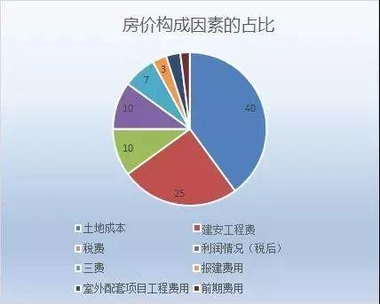 唐山市中心城区房价构成之一基础设施费（水、电、气、暖、排水等）(合计设计费基础设施排水市中心) 软件开发