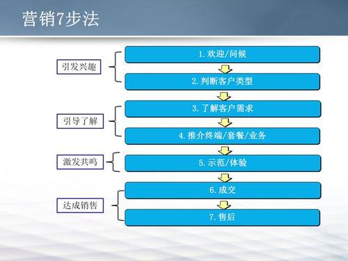 如何通过7个步骤打造专属销售脚本(销售脚本客户产品对话) 软件优化