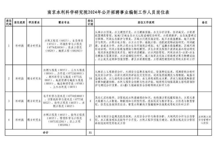 2024年江苏南京水利科学研究院招聘公告(水利岗位科学研究院招聘材料) 软件开发