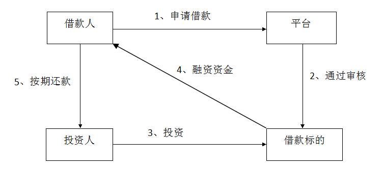 贷款的运作方式(中介客户金融的人目标) 软件开发