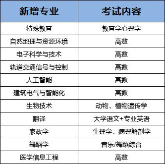 有人工智能、家政学等(专业新增家政学人工智能专升本) 99链接平台