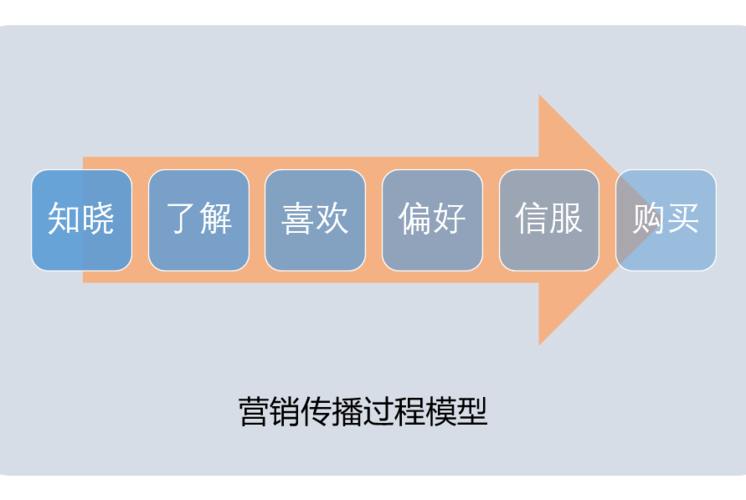 B端销售和C端销售的区别及开发策略(销售需求策略客户开发) 软件优化