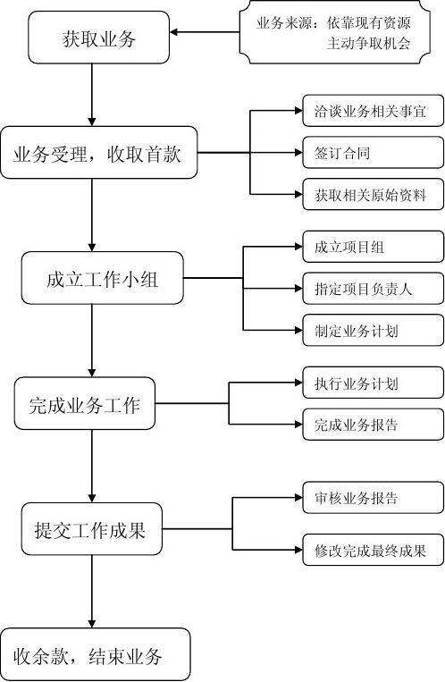 五级业务流程分类(管理层业务流程五级业务战略) 软件优化