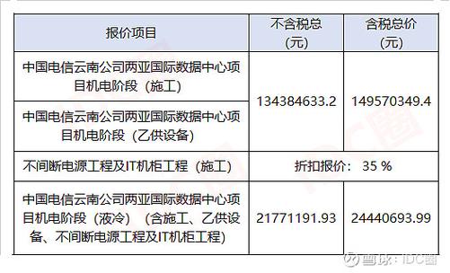 电信杭州大数据中心招标 4名候选人参与最终谁中标了？(中国电信数据中心中标招标参与) 排名链接