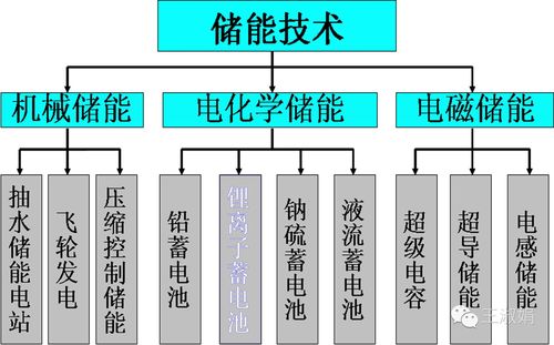 新能源项目的分类(光伏发电新能源电站储能) 99链接平台