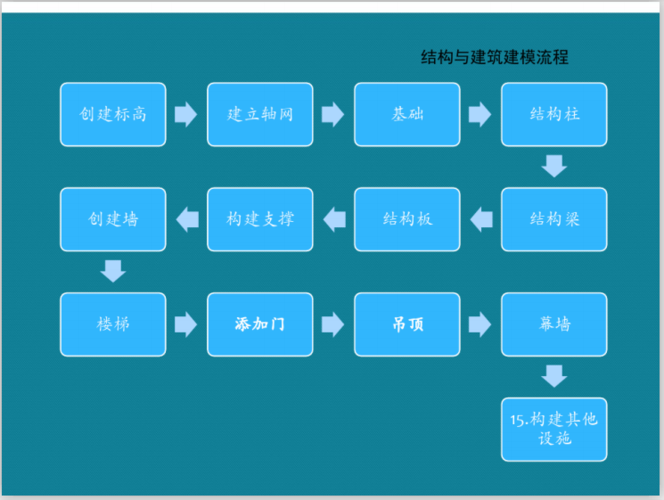 BIM核心建模软件-Revit建模流程步骤(模型建立建筑建模设计) 软件优化