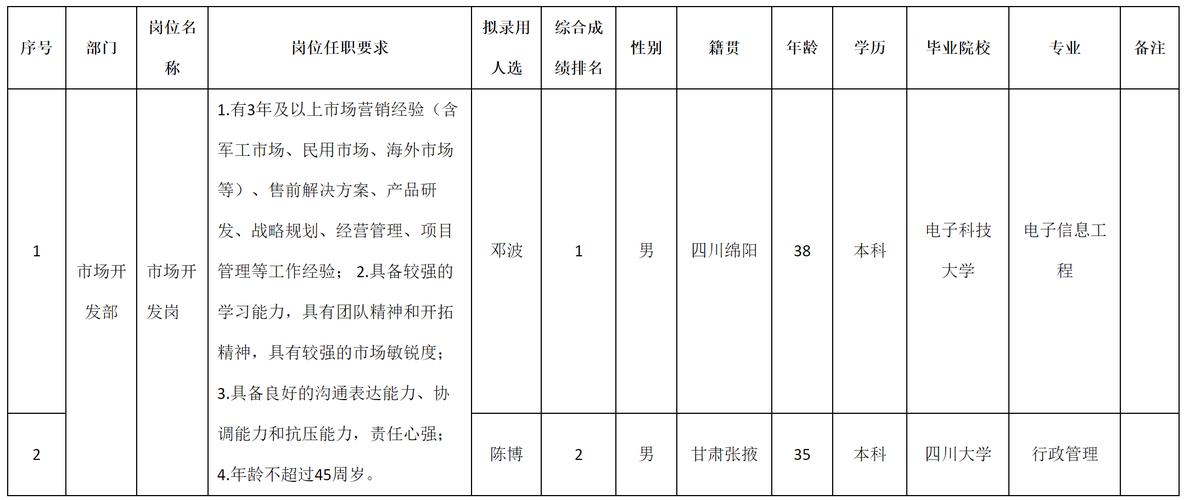 曲靖开发区创业投资有限公司2024年公开招聘劳务外包人员公告(宋体人员笔试成绩资格) 99链接平台