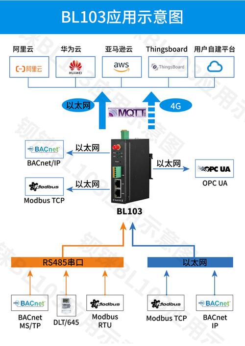 BL103协议网关PLC转OPC UA钡铼RS485串口6路转WiFi局域网传输(网关协议串口局域网传输) 排名链接