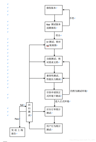 移动APP测试流程(测试用户确保流程团队) 软件优化