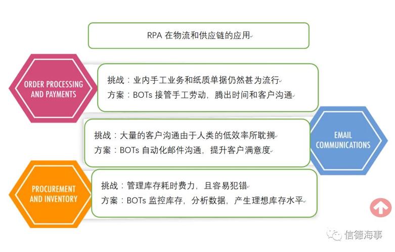 航运物流流程自动化--RPA BoTs(自动化流程物流机器人客户) 软件优化