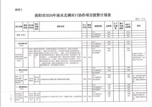 栾川县2024年市重点建设项目名单(设施配套建设项目总建筑) 99链接平台