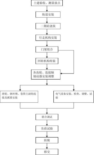 定制龙门吊起重机的流程有哪些？(龙门吊起重机桁架花架载荷) 软件优化