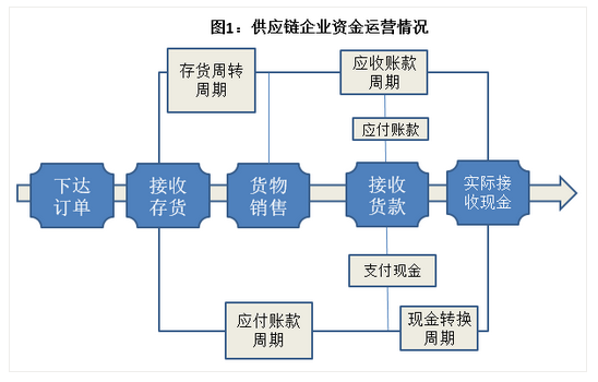 供应链金融“订单融资”产品及模式分析(融资订单供应链金融银行) 软件开发