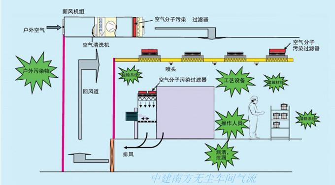 无尘车间空气质量控制量风速关键技术及欧菲尔气流控制阀的应用(风速风量气流风管测量) 99链接平台