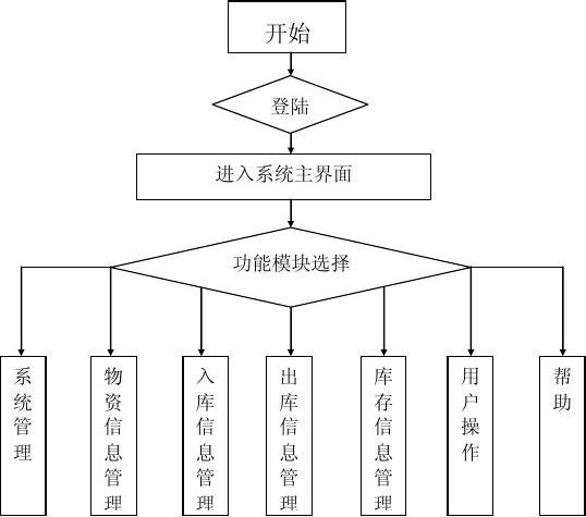 基于Python的仓库库存管理系统的设计和实现(仓库库存管理系统设计货品管理) 99链接平台