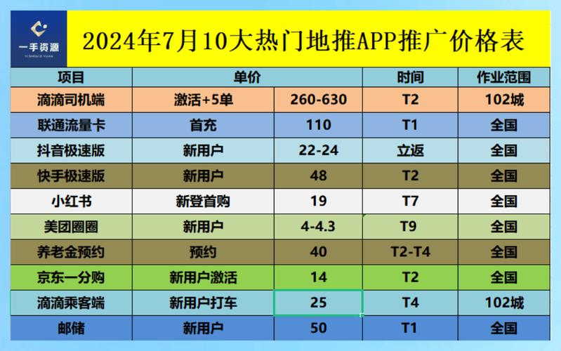 2024年3月最新十个app拉新推广一手接单平台项目(推广项目佣金团购商家) 99链接平台