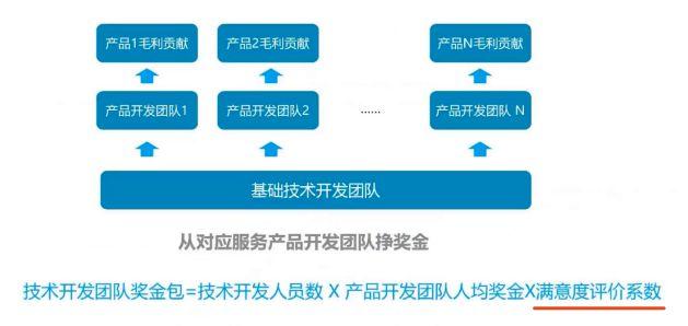 如何给产品研发团队分钱？(分钱团队激励研发产品研发) 软件优化