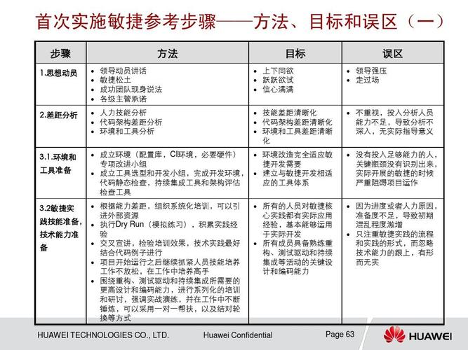 敏捷开发实施策略(华为开发课件质量管理策略) 99链接平台