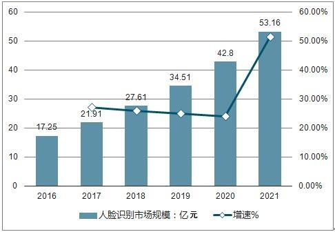 人脸识别行业市场调研与发展前景预测分析研究报告(识别市场调研技术行业研究报告) 排名链接