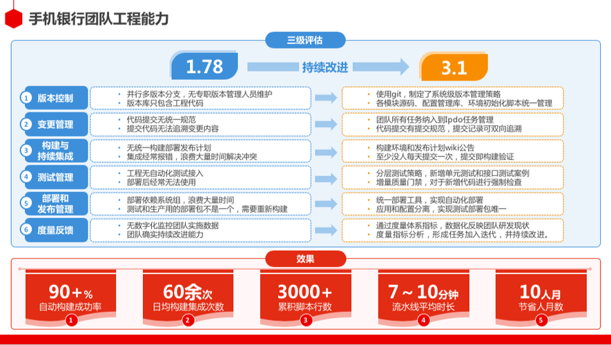 进而有为——中信银行软件研发敏捷转型实践之路(中信转型业务研发交付) 软件优化