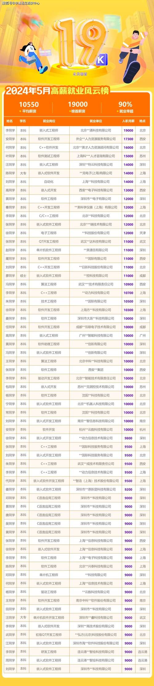 又涨了？2023全国程序员薪资最新统计（文末附招聘岗位）(薪资岗位程序员中位数涨了) 软件优化