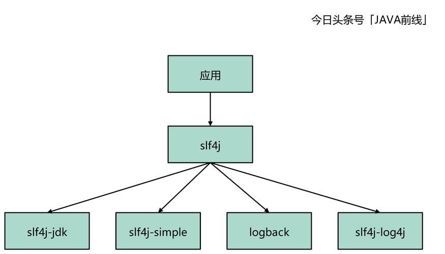 从SLF4J源码角度分析阿里开发手册日志规约(日志框架规约代码源码) 软件优化