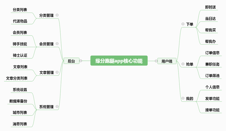 跑腿软件系统功能表介绍(跑腿开发功能表软件司机) 排名链接