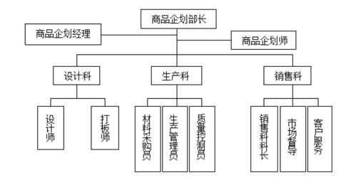 设计企划|国际时尚品牌是如何开发产品线的？(设计企划产品线开发总监) 软件开发