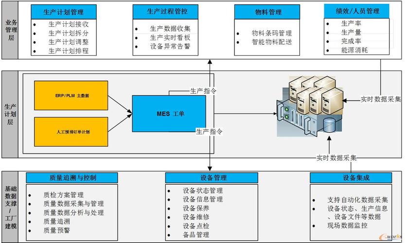 浅谈MES的技术框架特点及硬件支持环境(数字化控制物料执行制造) 排名链接