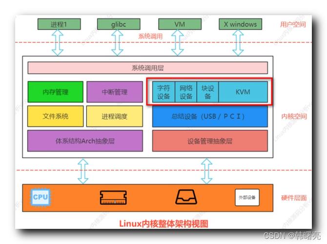 一文看懂内核(内核进程体系结构设备代码) 软件开发