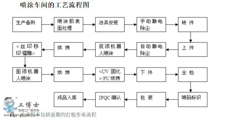 安川喷涂机器人编程流程(喷涂机器人编程流程速度) 99链接平台