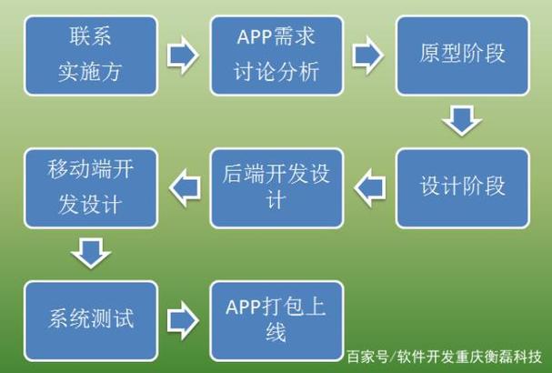 手机APP是怎样开发出来的？有哪些步骤和流程看完你就知道了(开发手机需求是怎样你就) 软件开发