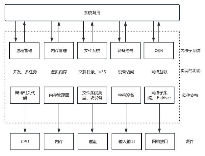 一文让你详细了解Linux内核的整体架构(图文演示)(内核子系统设备进程文件系统) 软件优化