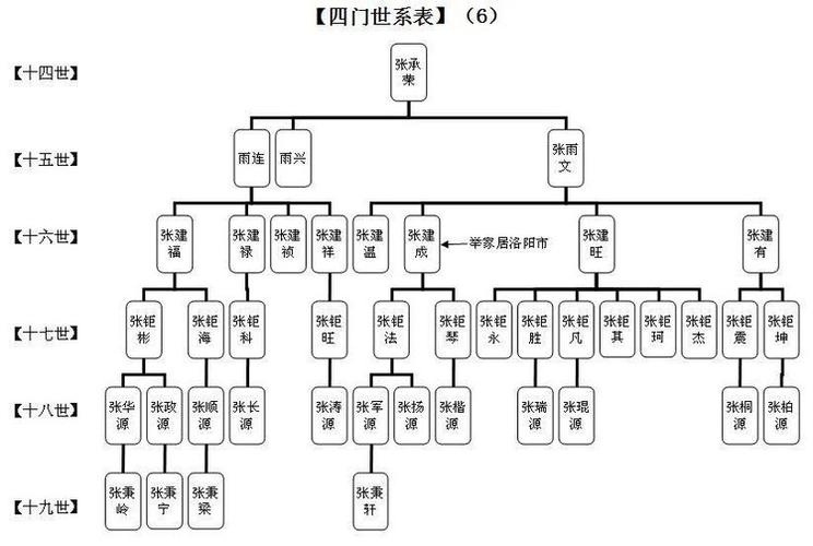 用word的smartart修编家谱、族谱世袭图经验(族谱家谱世袭排版世系) 软件开发