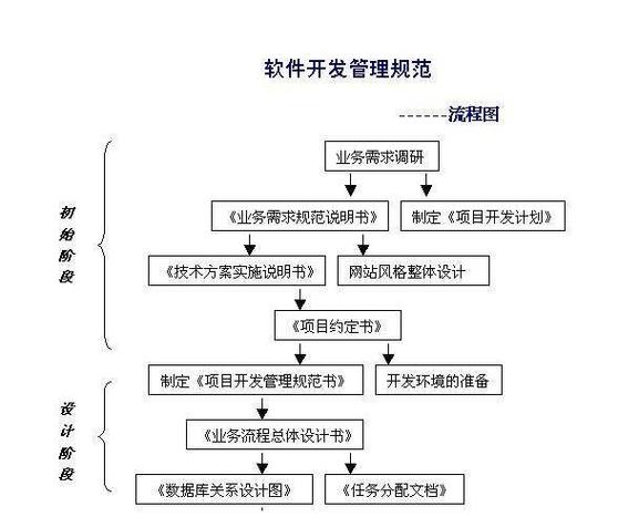 致就差一个程序员的老板们（一）软件开发流程(需求开发攻城编写工程师) 软件优化