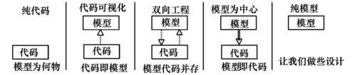 AI时代的软件开发-重回MDA模型驱动架构思想(模型架构映射业务开发) 软件开发