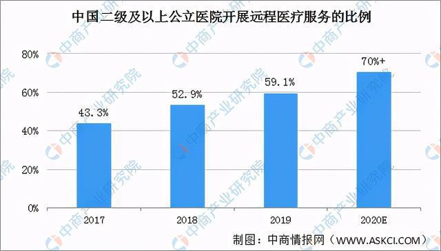 全国各省市远程医疗行业“十四五”发展思路汇总分析(医疗产业研究院中商各省市) 软件优化