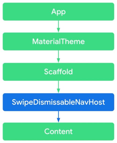 使用 Compose 构建 Wear OS 应用(代码构建界面效果示例) 99链接平台