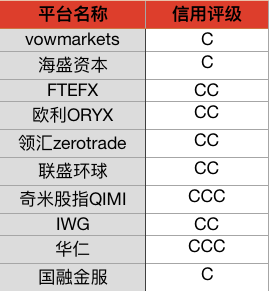 承诺年化收益60%！这家外汇平台到底什么来头？(外汇收益投资者平台这家) 软件开发