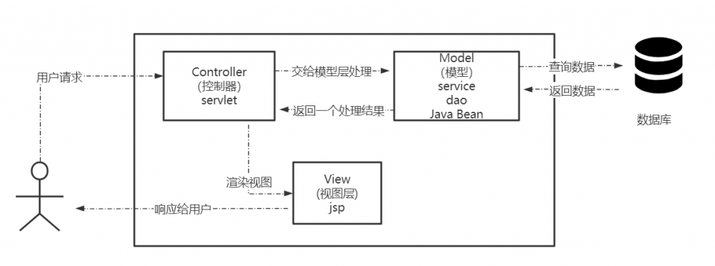 三大框架SSH与MVC的设计模式(框架视图数据模型逻辑) 软件优化