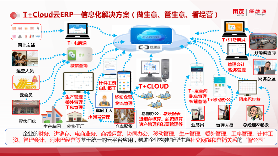 数字新动能③｜中小企业转型融资难？用友这个“全包”方案试试看(用友互联网企业转型工业) 软件开发